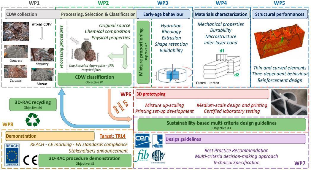Methodological approach scheme of WP